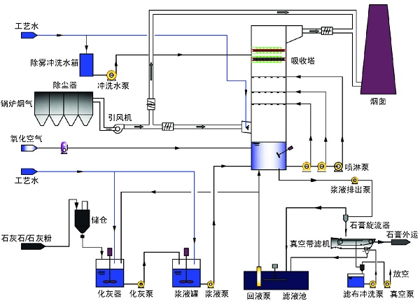 石灰石-石膏法—1.4529脫硝蝶閥 石灰石-石膏法—1.4529脫硝蝶閥