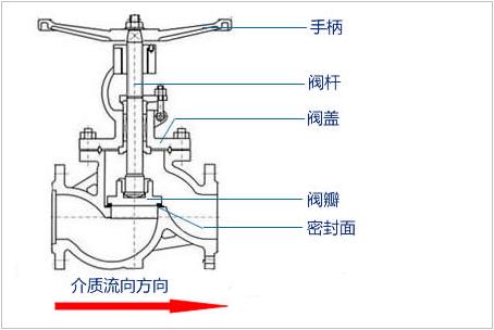 截止閥的工作原理