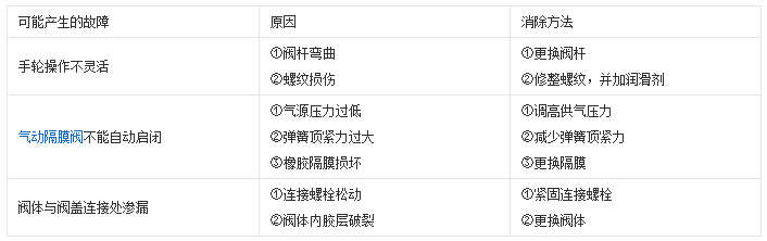 隔膜閥的安裝及故障處理方法